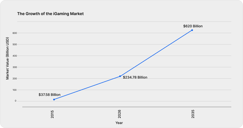 Growth Of Igaming Market