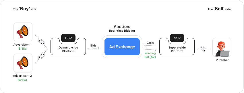 Ad Exchange Working
