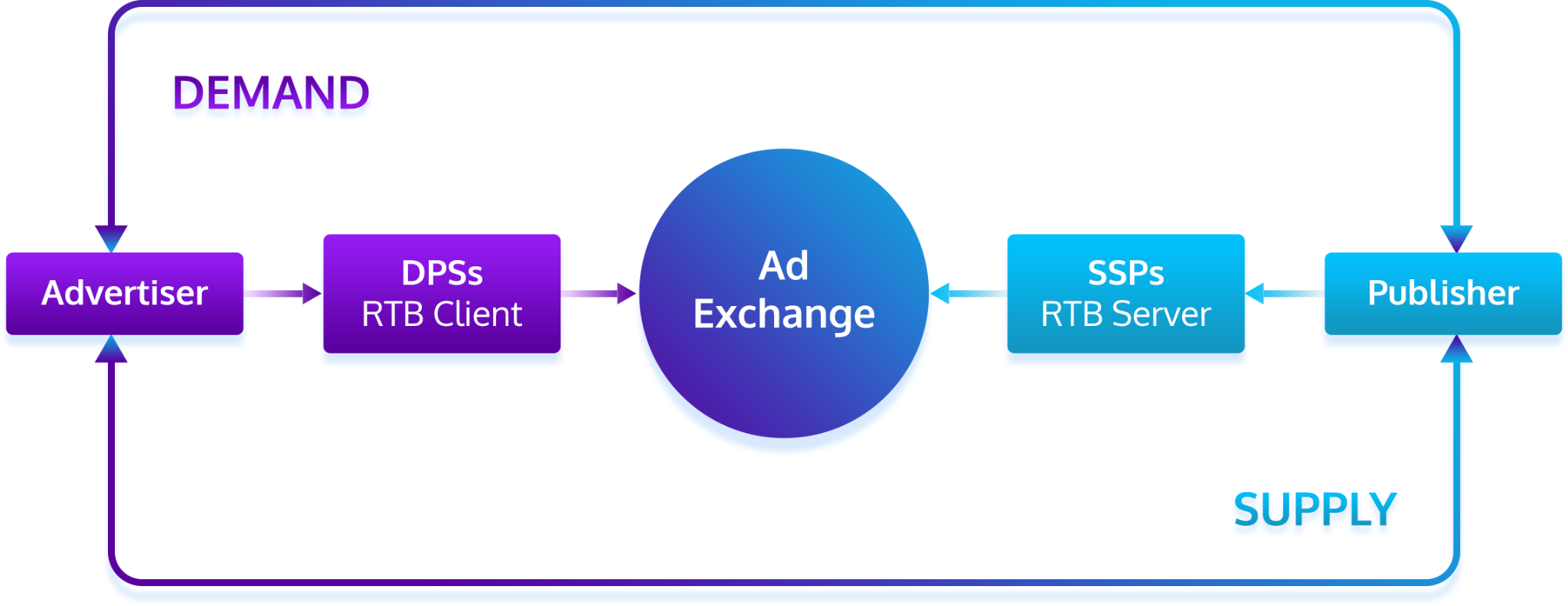 Ad Exchange