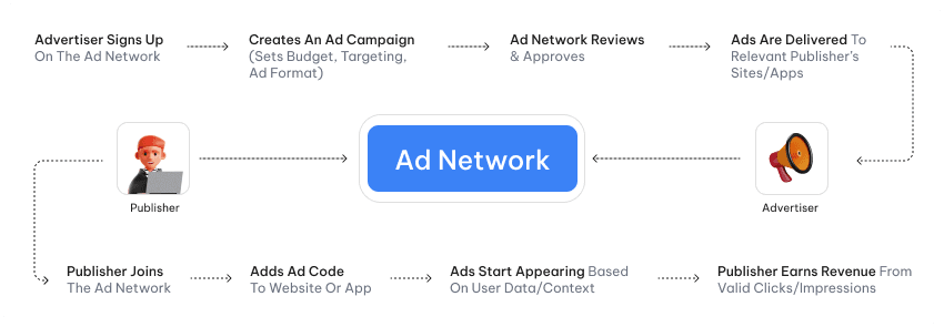 Ad Network Working