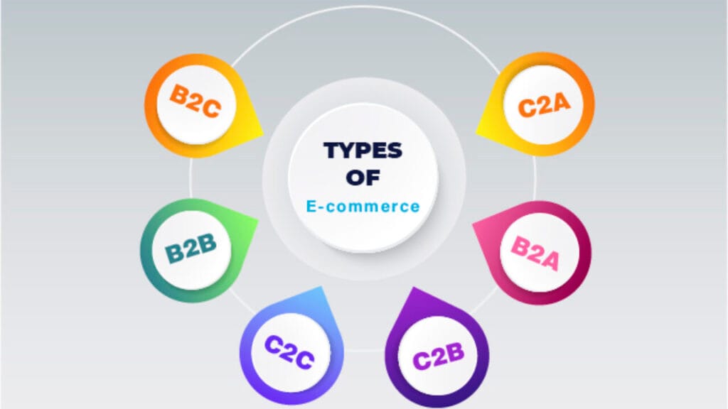 Ecommerce Marketing: 8 Ways To Promote Your Ecommerce Online Store 2 Types Of Ecommerce
