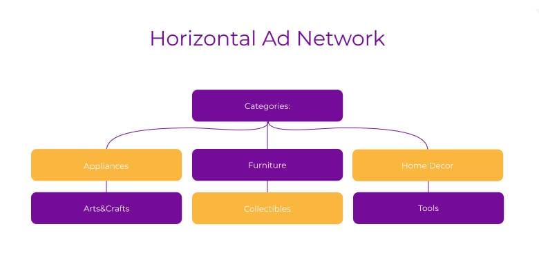 What is an Ad Network and How Can It Help You Grow Your Business? 5 Horizontal Ad Network