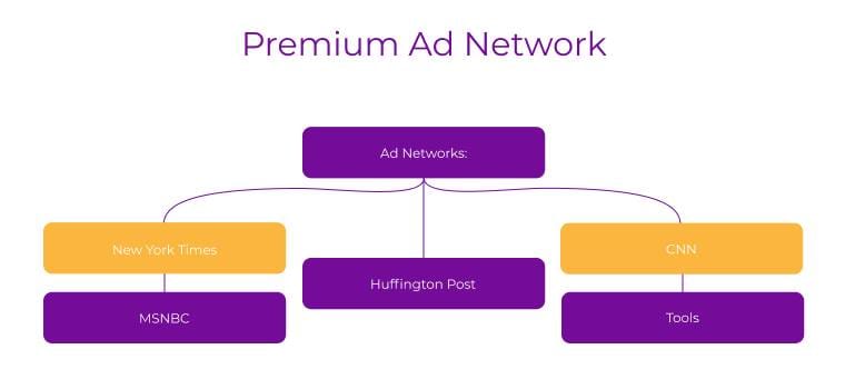 What is an Ad Network and How Can It Help You Grow Your Business? 6 Premium Ad Network