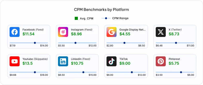 CPM in Advertising: What It Is, How to Calculate It, When to Use It, and How to Reduce CPM Costs 5 CPM Benchmarks by Platform