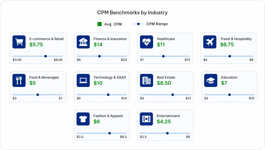 CPM in Advertising: What It Is, How to Calculate It, When to Use It, and How to Reduce CPM Costs 4 CPM Benchmarks by Industry