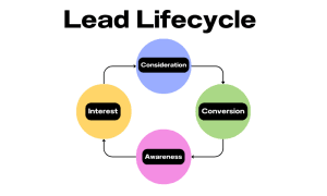 What is a Lead? Definition and Tips for Lead Management - 7SearchPPC