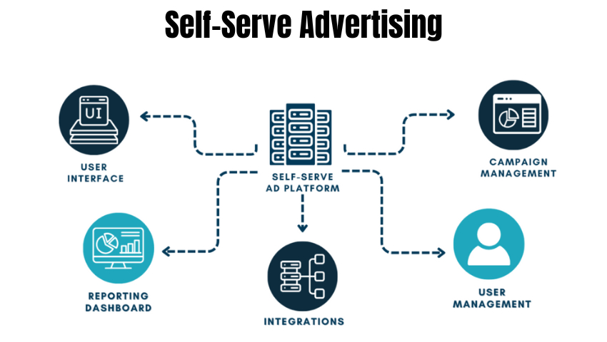Self-Serve Advertising