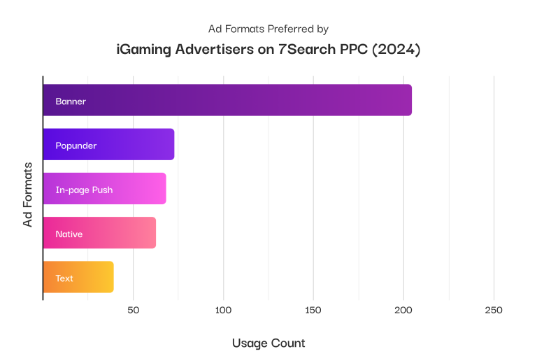 Best Ad Formats for iGaming