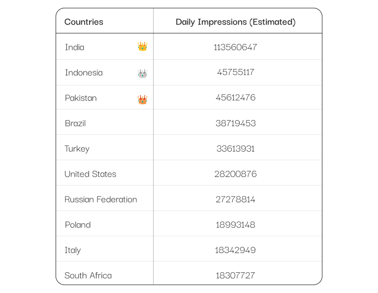Country-Wise Traffic Details