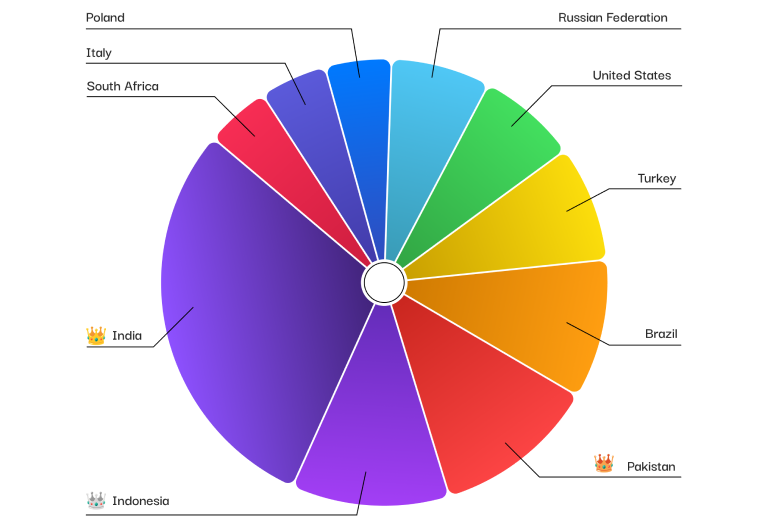 Country Wise Traffic