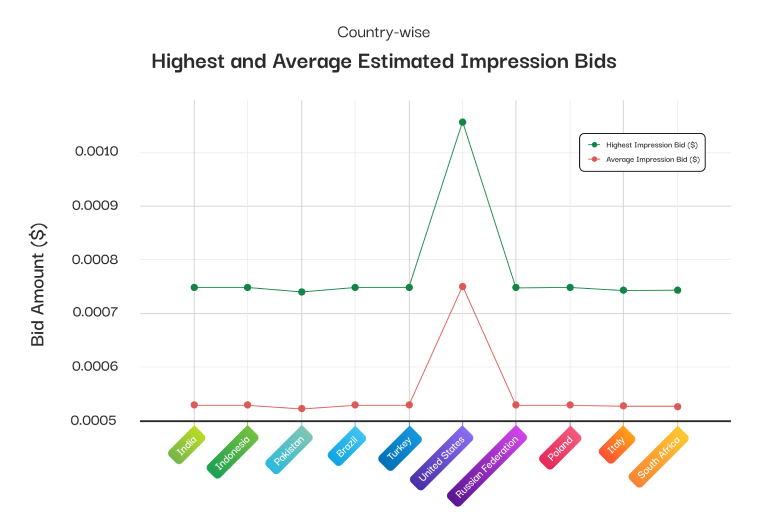 Estimated Impression Bid