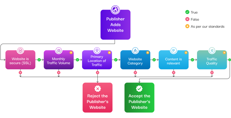 Publisher Algorithm
