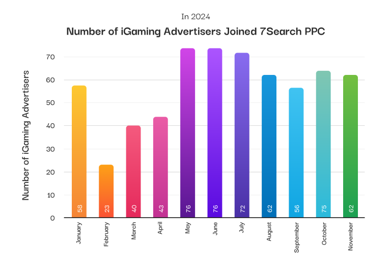 iGaming Advertisers 2024