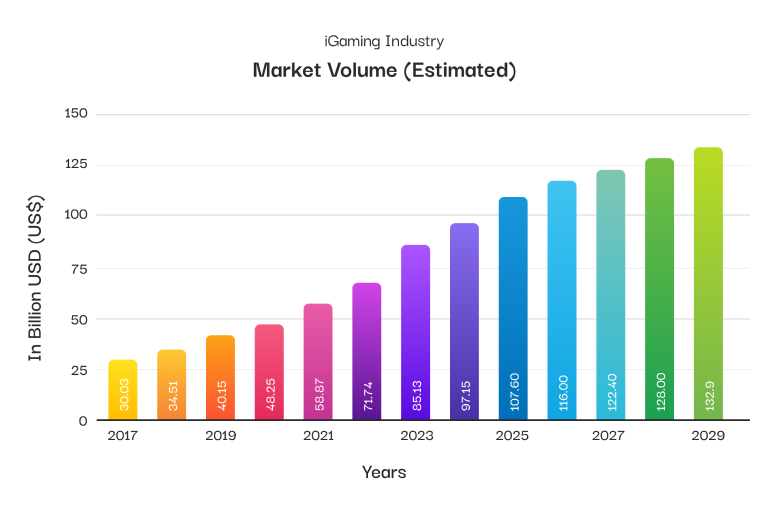 iGaming Industry Size