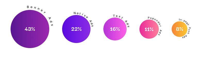 Ad Format Preferences