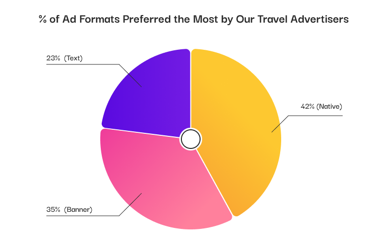 Ad Formats Used By Travel Advertisers