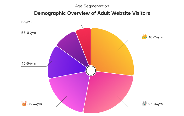 Age Segmentation of Adult Website