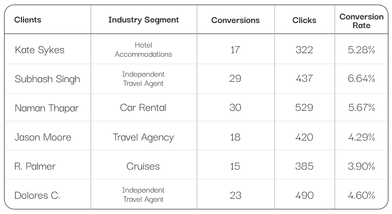 Average Estimated Conversion Rate