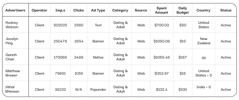 Best-Performing Campaigns
