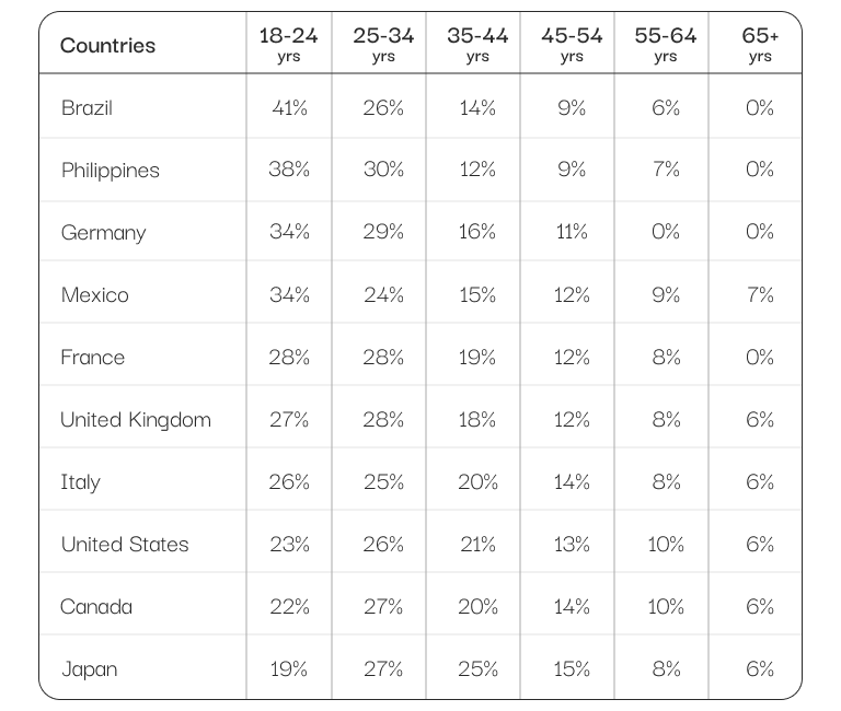 Countries-Wise Visits to Adult Websites