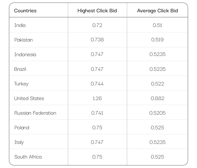 Country-Wise Estimated Click Bids