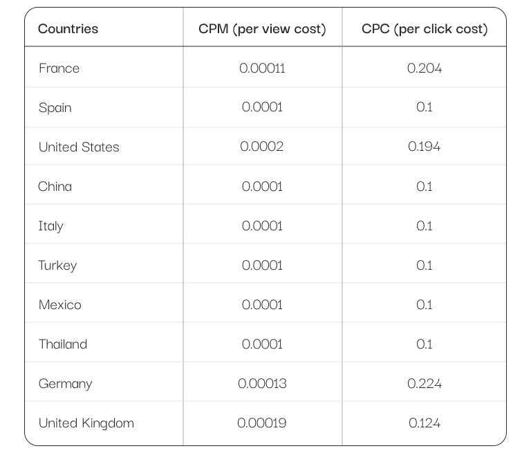 Country Wise Minimum Bid Amount