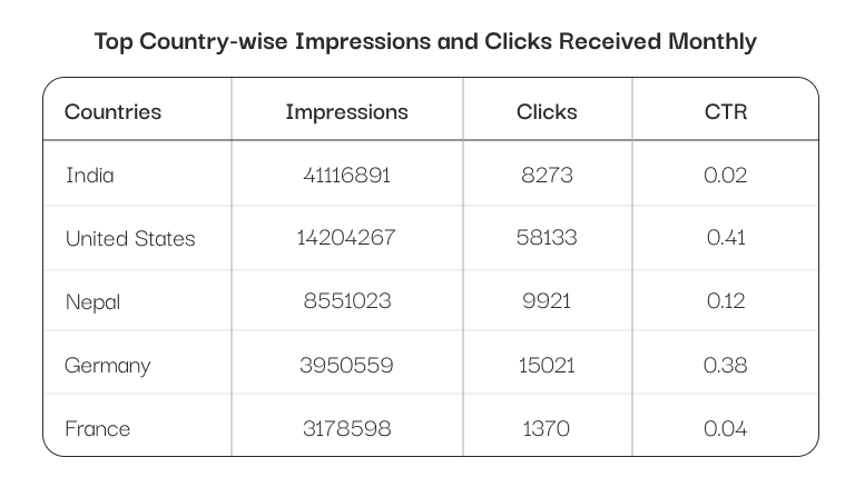 Country Wise Stats