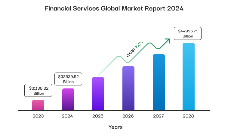 Finance Sector Growth