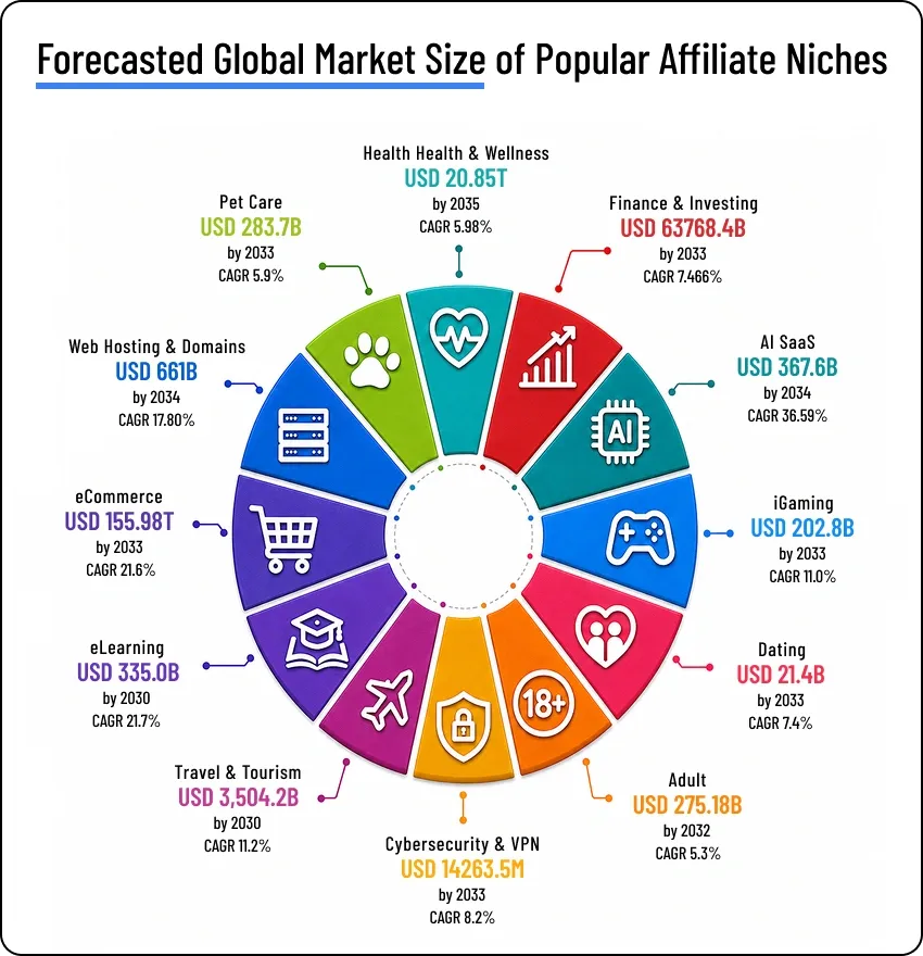 12 Best Affiliate Marketing Niches: Consistent Profit Year-Round (2026 Guide) 2 Forecasted Global Market Size of Popular Affiliate Marketing Niches