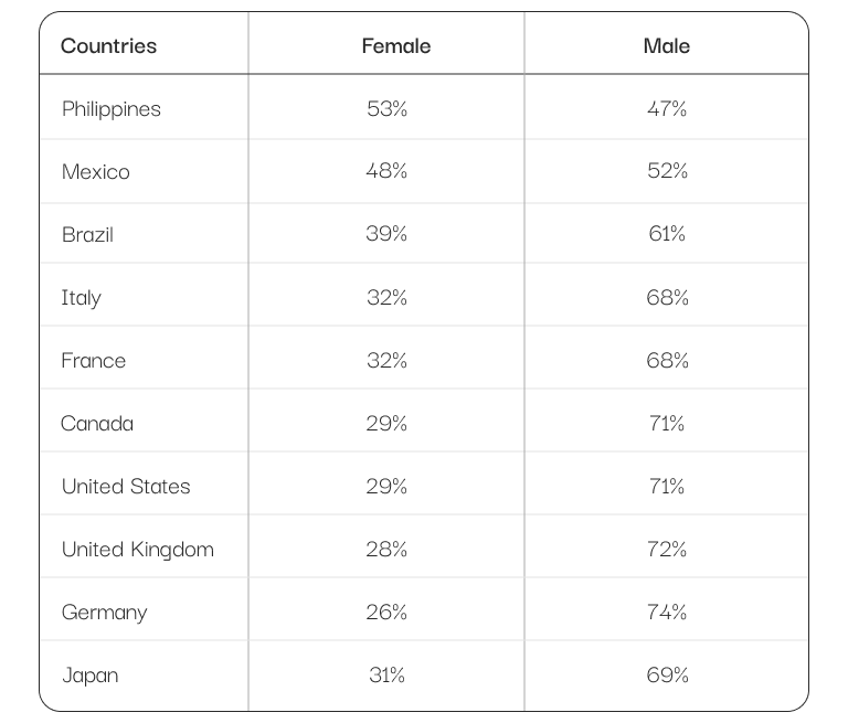 Gender Proportion of Adult Website Visitors
