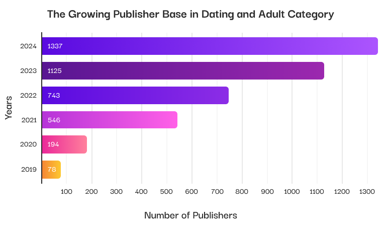 Growing Publisher Base in Dating Category