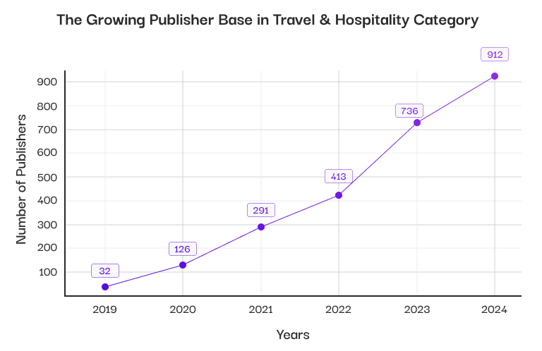 Growing Publisher Base
