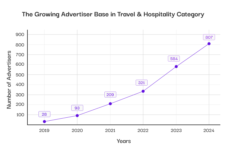 Growth of Travel Advertisers Over The Years