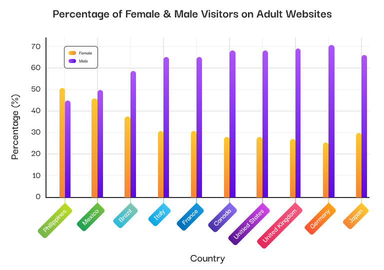 Percentage of Male & Females