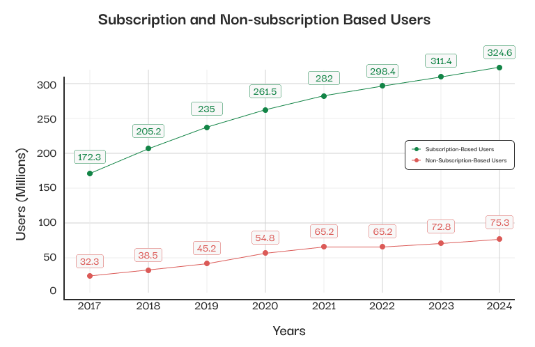 Subscription-Based-Users