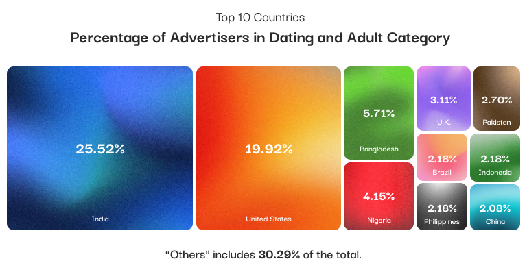 Top Countries Visitors of Adult & Dating