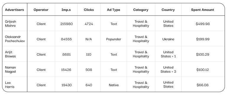 Top-Performing Travel Ad Campaigns