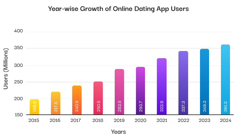 Year-Wise Growth - Dating Apps