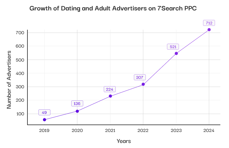 Year-by-Year Growth of Dating Advertisers