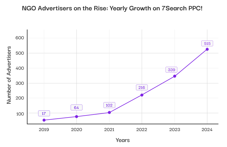 NGO Growth