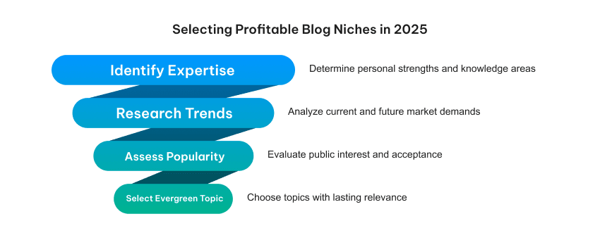 Most Profitable Blogging Niches For Publishers In 2025 2 Profitable Blogging Niche