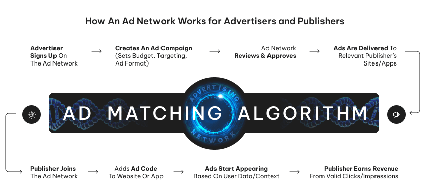 Ad Matching Algorithm
