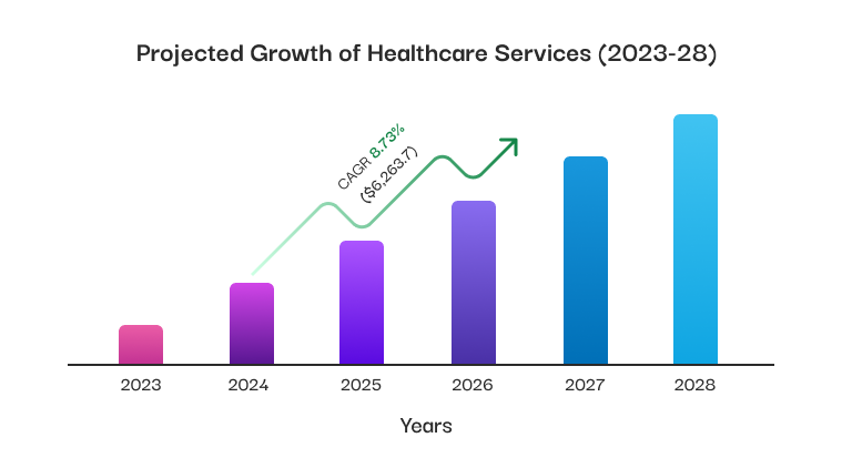 Projected Growth Of Healthcare Services 2023-2028
