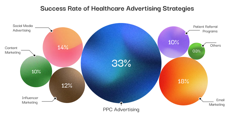Success Rate Of Healthcare Advertising Strategies