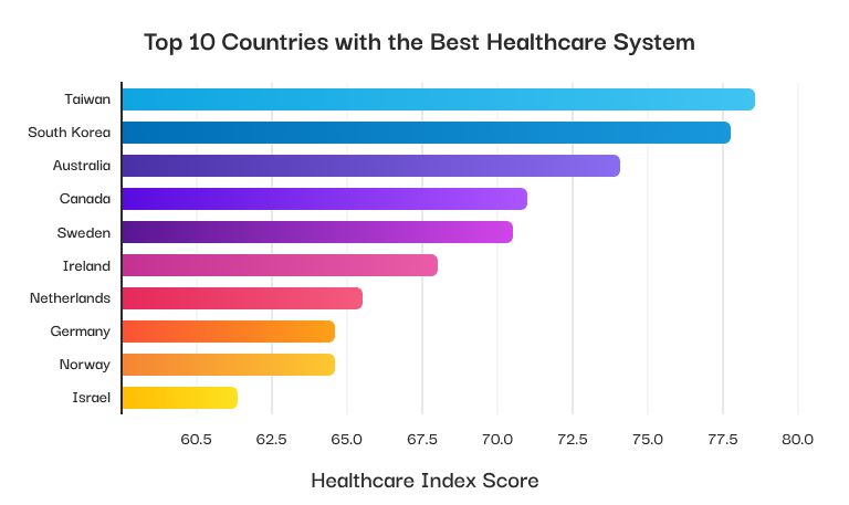 Top 10 Countries With The Best Healthcare System