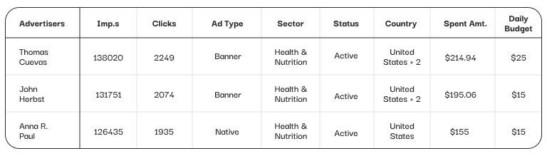 Top 3 Healthcare Ad Campaigns on 7Search PPC
