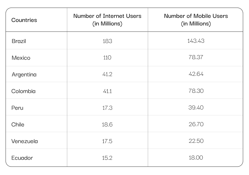 Internet and Mobile Penetration