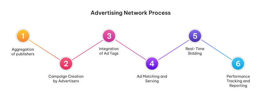 Advertising Network process