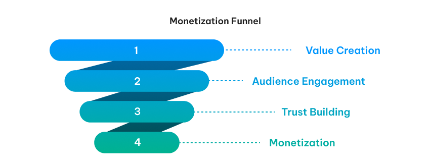 Monetization Funnel