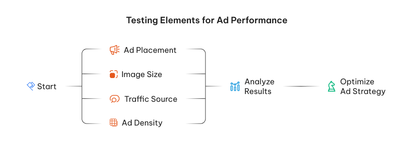 Testing Elements for Ad Performance